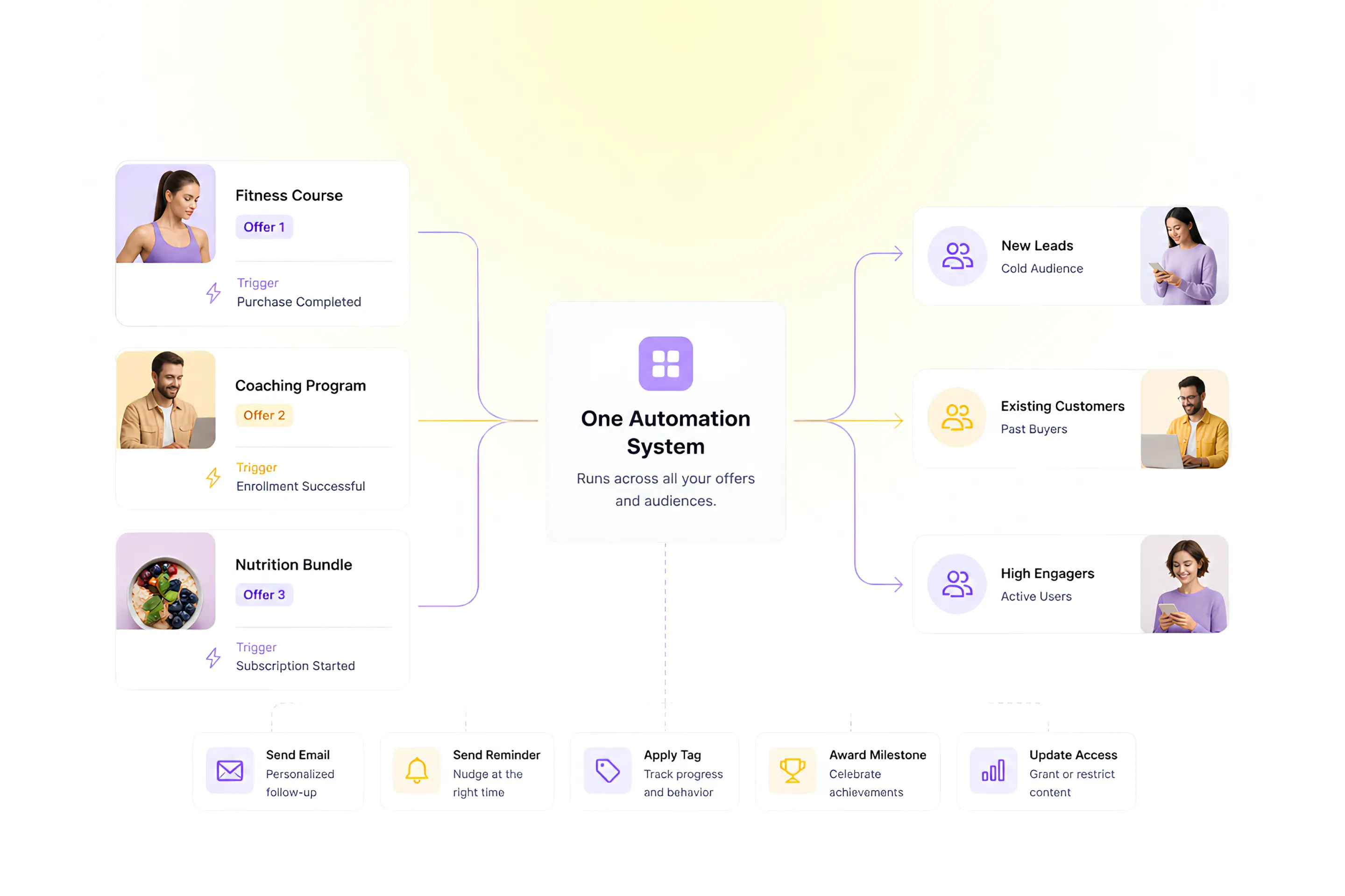 Automations