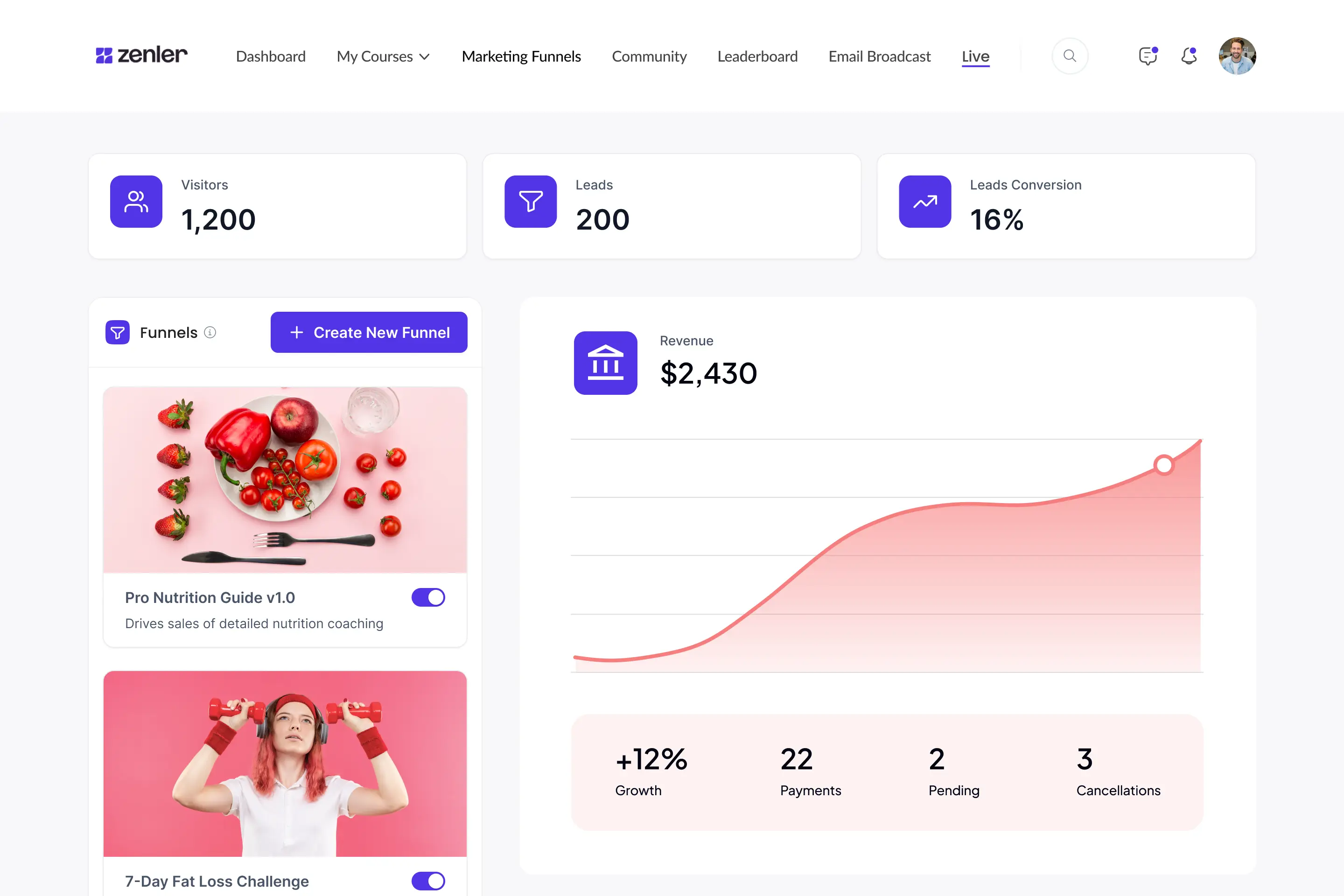 Wellness coaching business dashboard showing courses, sales, students, and business growth analytics.